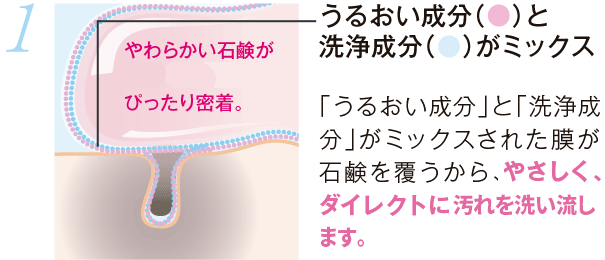 1.「うるおい成分」と「洗浄成分」がミックスされた膜が石鹸を覆うから、泡よりも肌にやさしく、ダイレクトに汚れを吸着します。