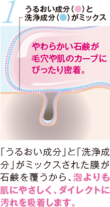 1 「うるおい成分」と「洗浄成分」がミックスされた膜が石鹸を覆うから、泡よりも肌にやさしく、ダイレクトに汚れを吸着します。