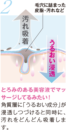 2 とろみのある美容液でマッサージしてるみたい！角質層に「うるおい成分」が浸透しつづけると同時に、汚れをどんどん吸着します。