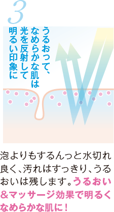 3 泡よりもするんっと水切れよく、汚れはすっきり、うるおいは残します。うるおい＆マッサージ効果で明るくなめらかな肌に！